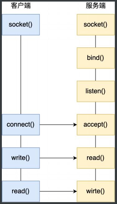 計算機操作系統(tǒng)學習筆記(12) I/O多路復(fù)用——select、poll、epoll與計算機系統(tǒng)服務(wù)